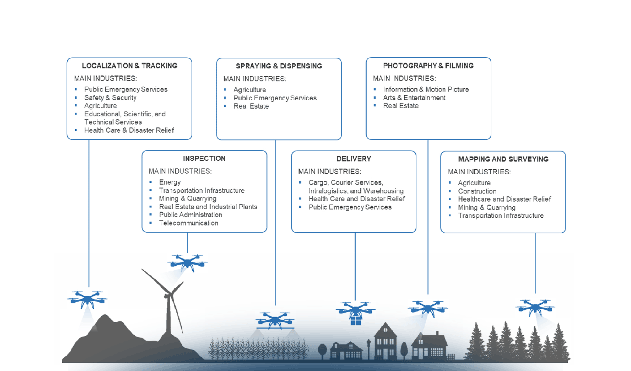 The world of Drones in 2024
