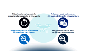 I droni nel settore delle infrastrutture e delle grandi opere