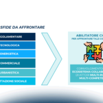 Innovative Air Mobility e Delivery: progetti e infrastrutture