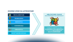 Innovative Air Mobility e Delivery: progetti e infrastrutture