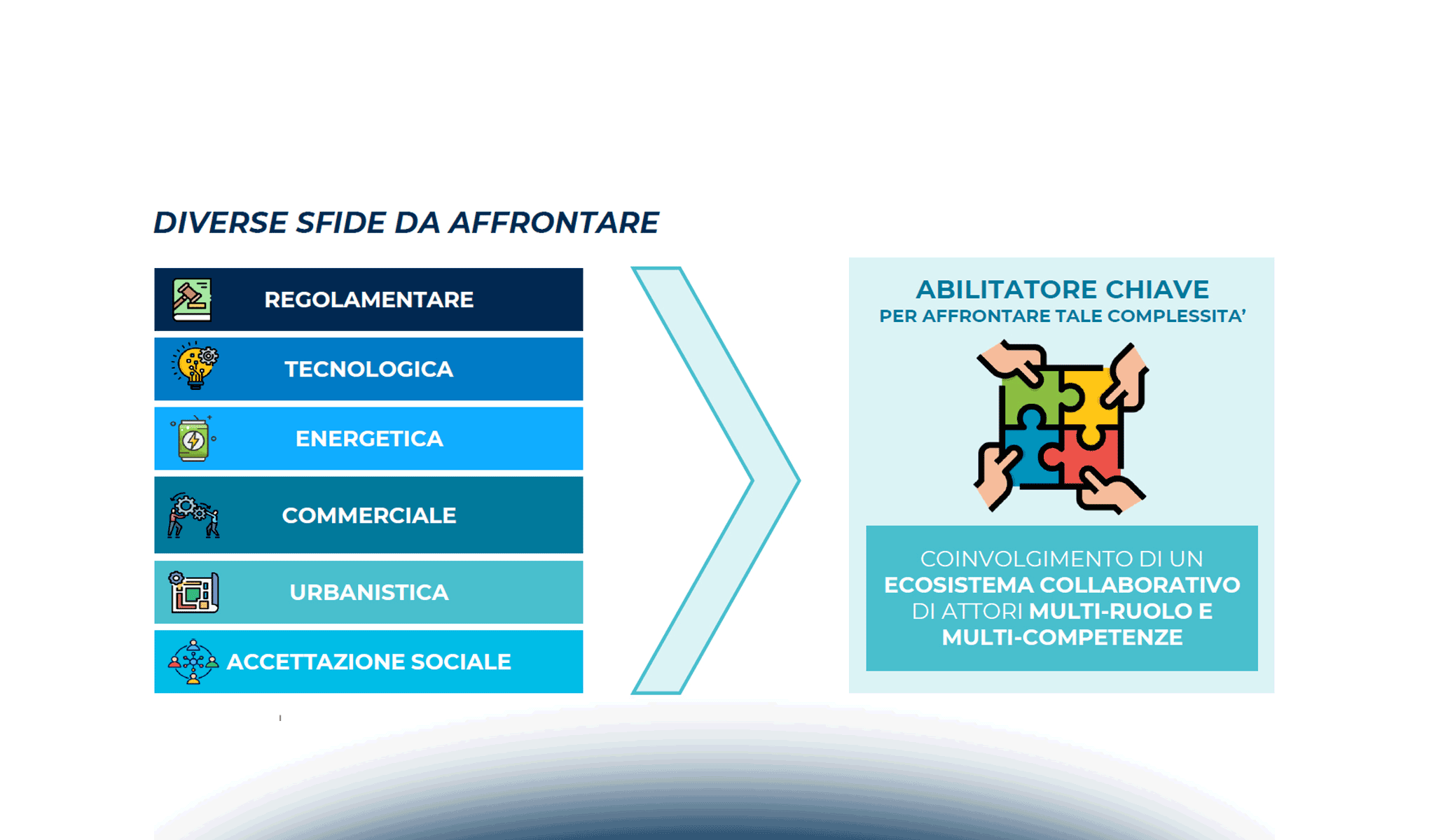 Innovative Air Mobility e Delivery: progetti e infrastrutture