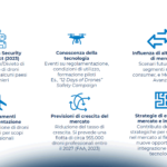 Evoluzione dell’industria dei droni professionali in America
