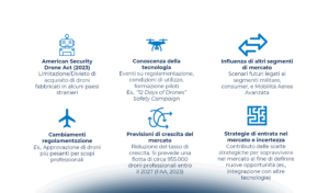 Evoluzione dell’industria dei droni professionali in America