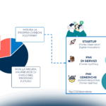 Sostenibilità e innovazione: qual è il ruolo delle startup?