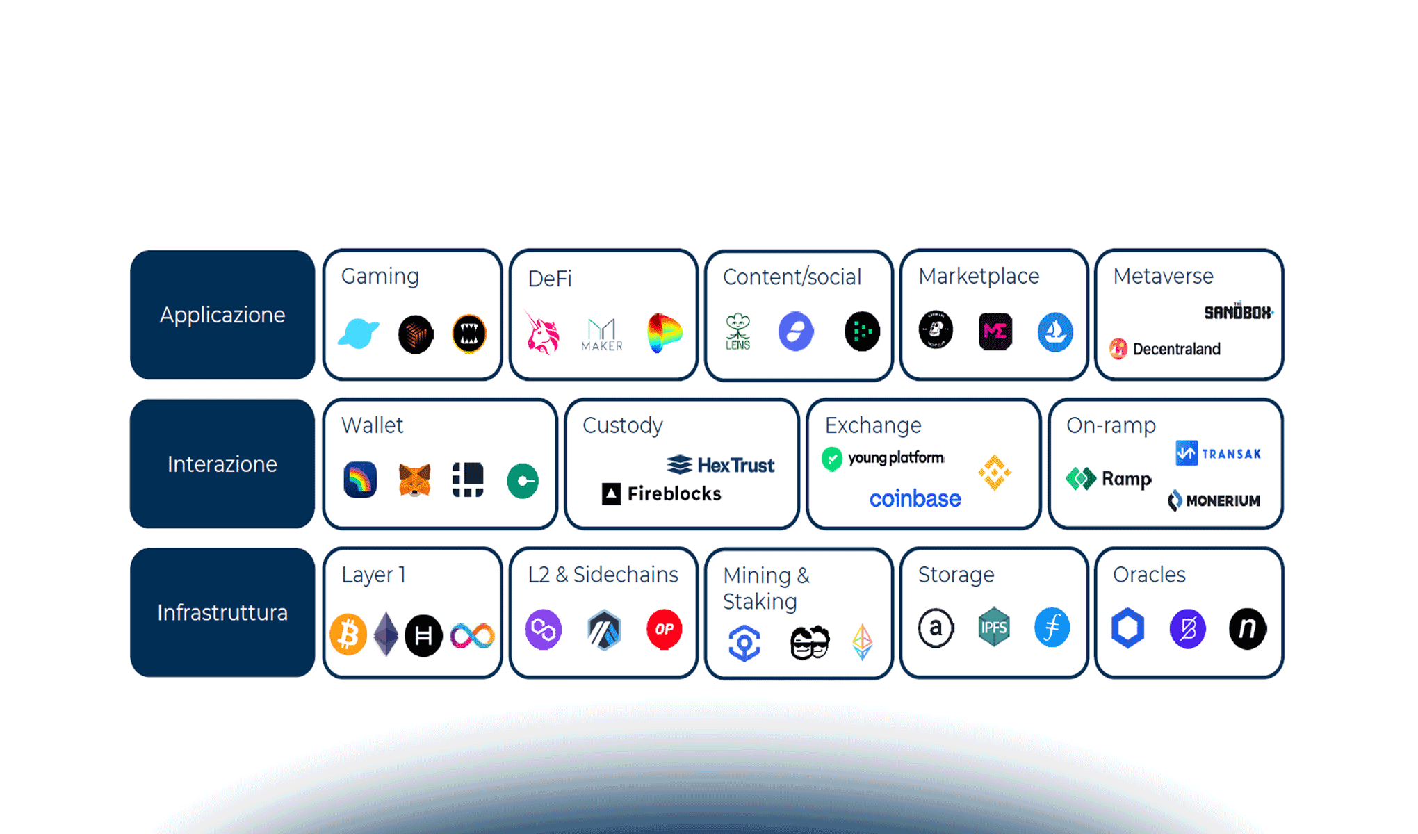 Web3 e DApp: cosa c'è di nuovo?