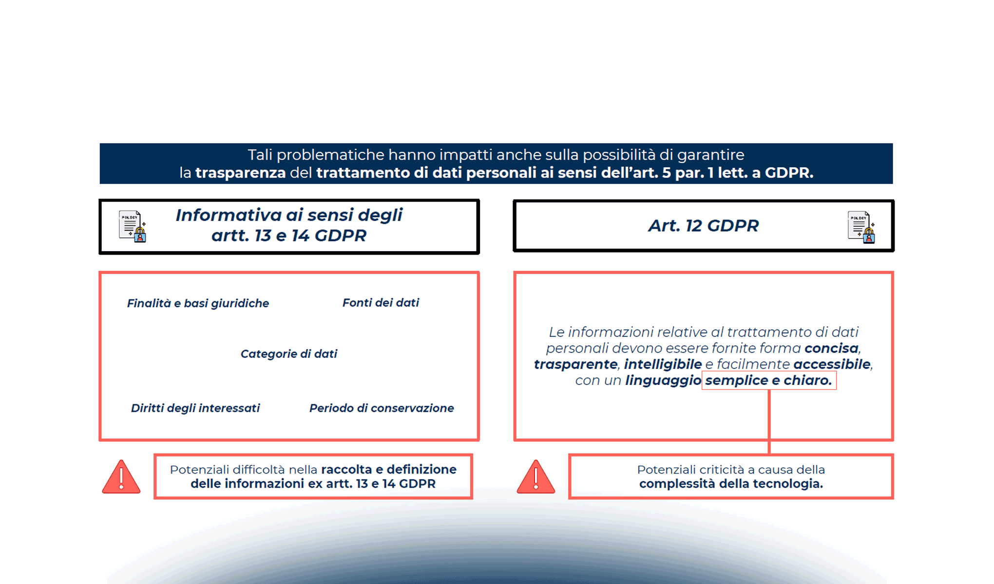 AI generativa e Data Protection