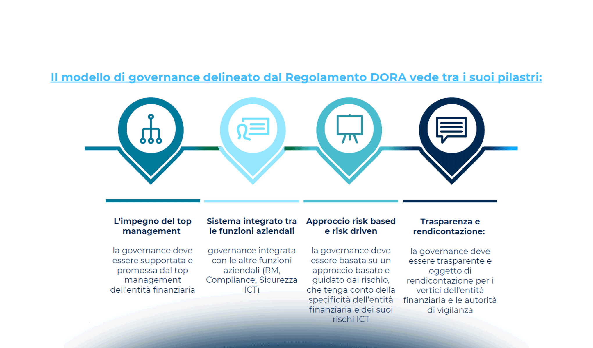 DORA: Governance e Sistema dei Controlli Interni