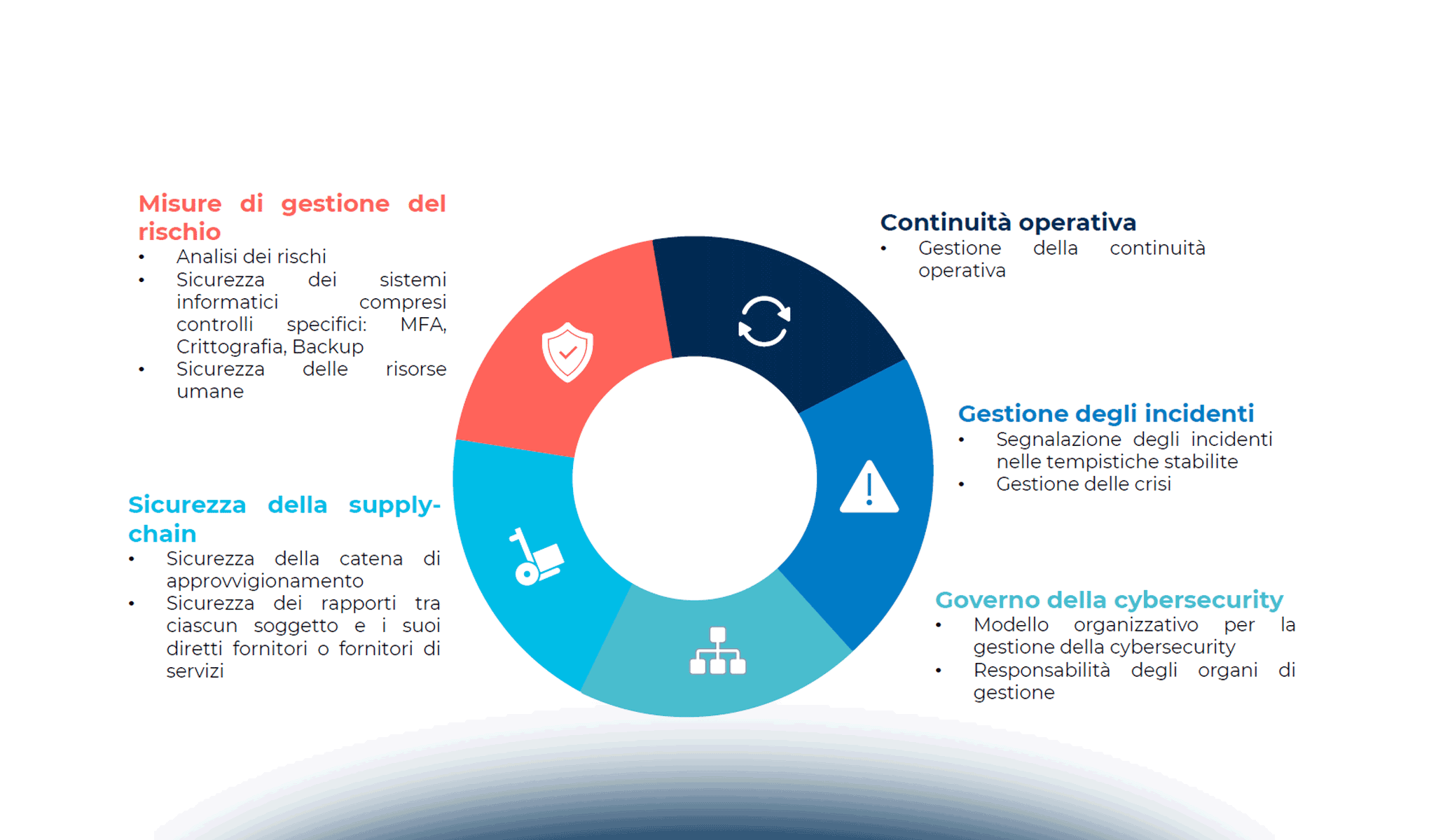 Direttiva NIS2 nel nuovo contesto normativo sulla Cybersecurity