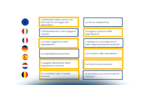 Direttiva UE sul whistleblowing e adeguamento degli Stati membri