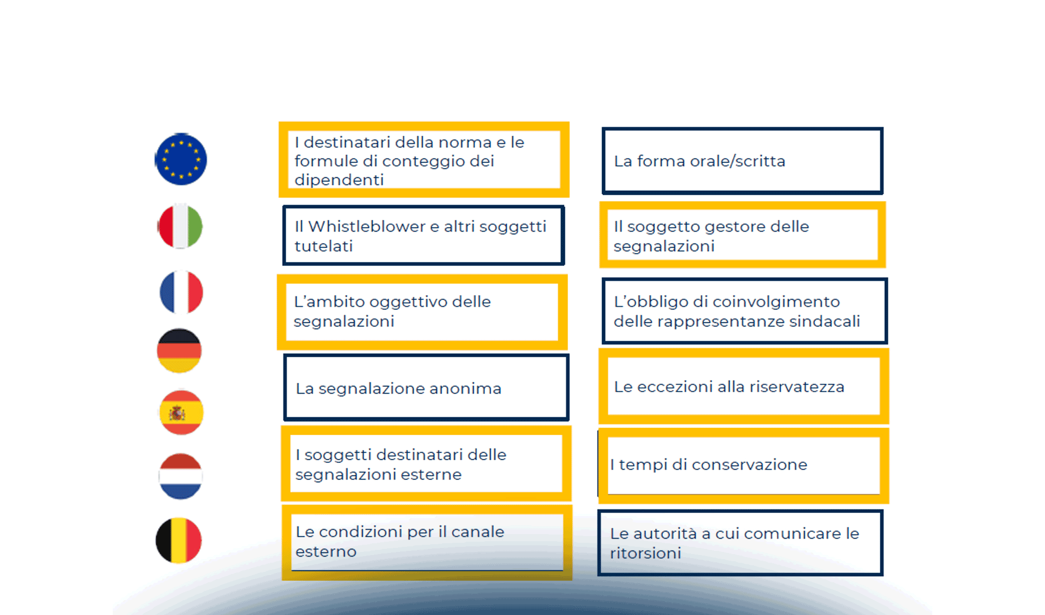 Direttiva UE sul whistleblowing e adeguamento degli Stati membri