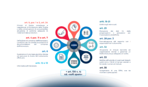 Violazioni del GDPR: nuove valutazioni alla luce delle sanzioni comminate