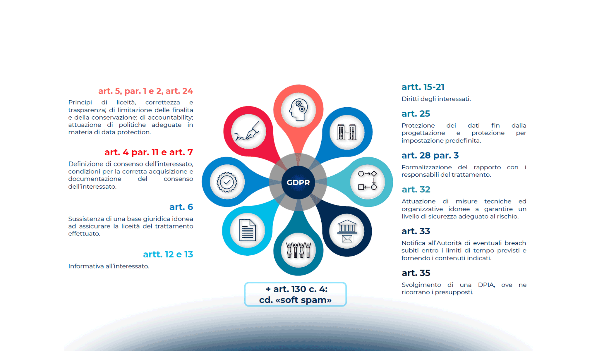 Violazioni del GDPR: nuove valutazioni alla luce delle sanzioni comminate