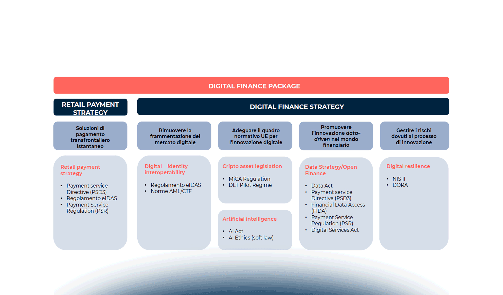 Outsourcing e Regolamento DORA: aspetti legali e di sicurezza