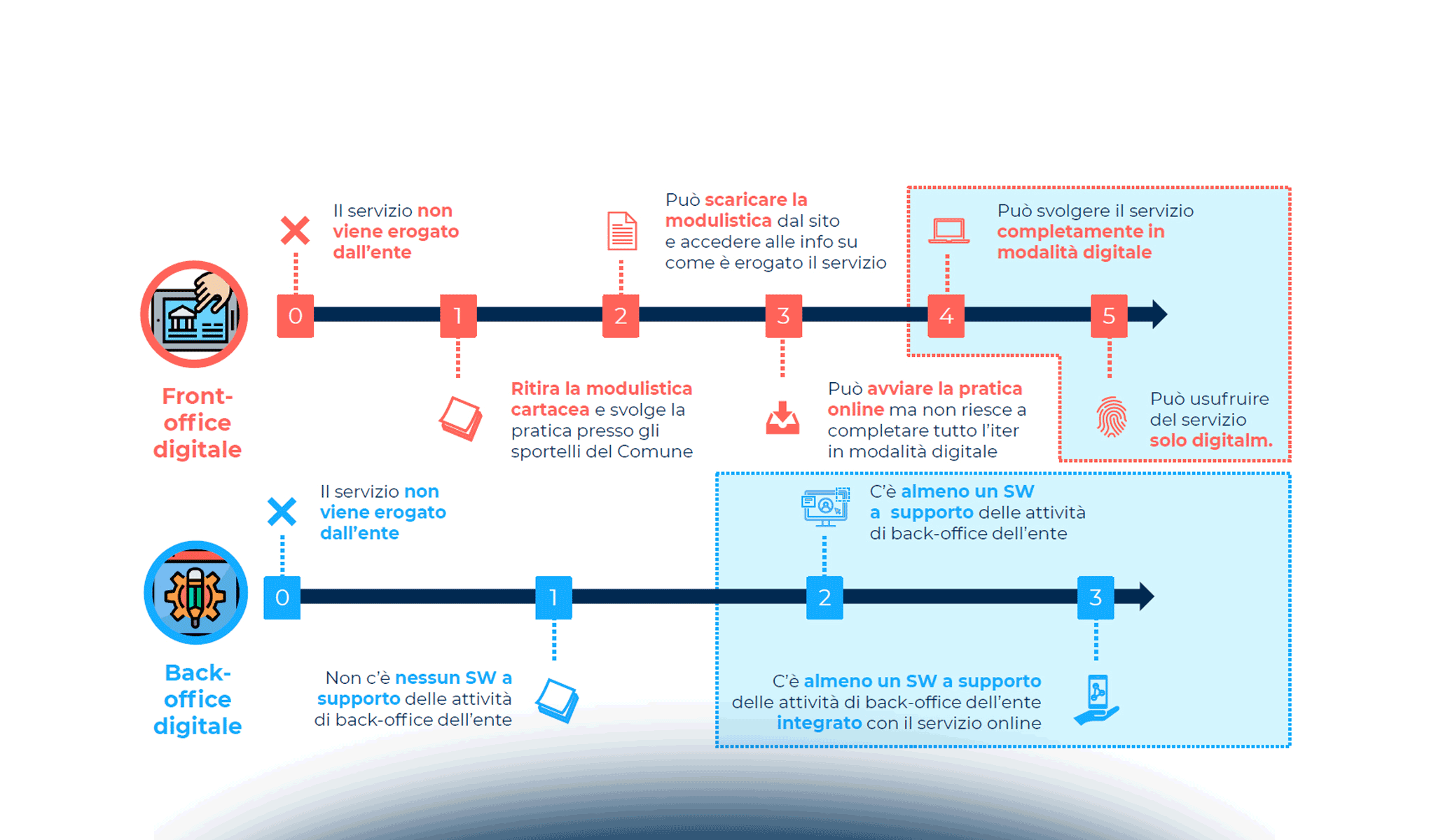 Enti locali e transizione digitale: a che punto siamo?