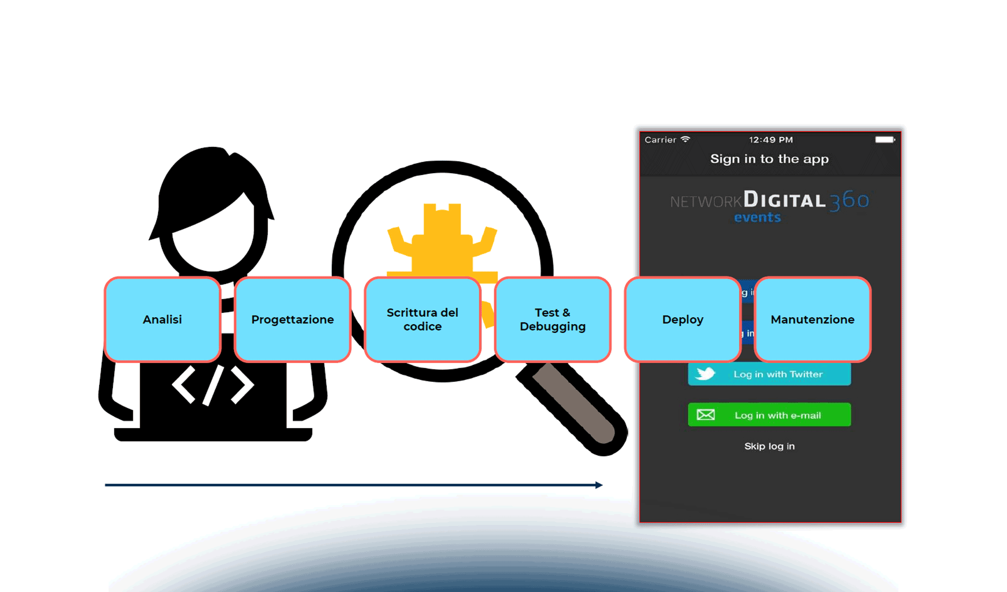 S-SDLC: gestione sicura del servizio IT e integrazione nei processi di ITSM