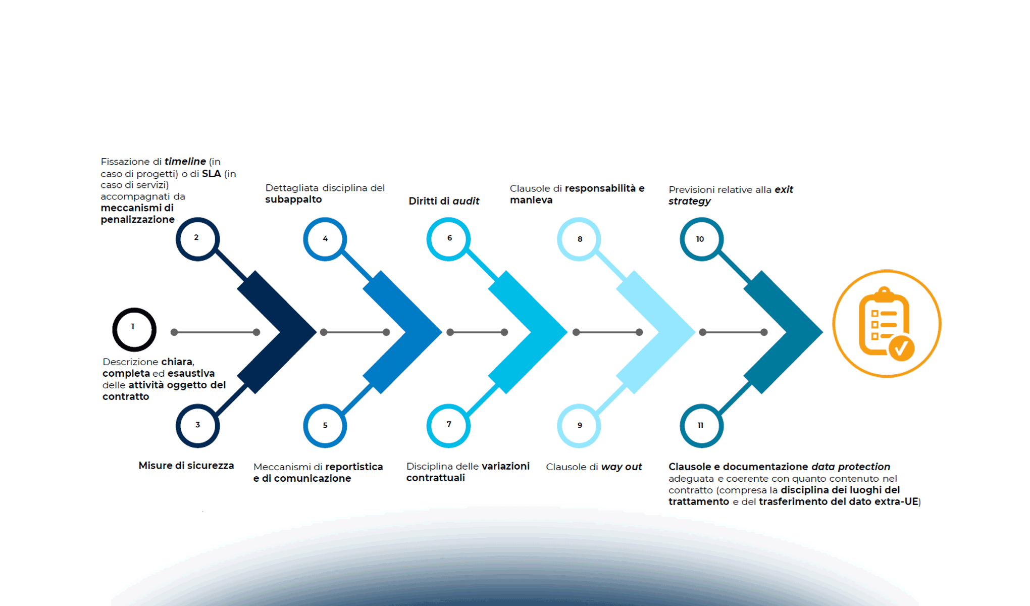 TPRM: come anticipare e gestire i rischi di fornitura