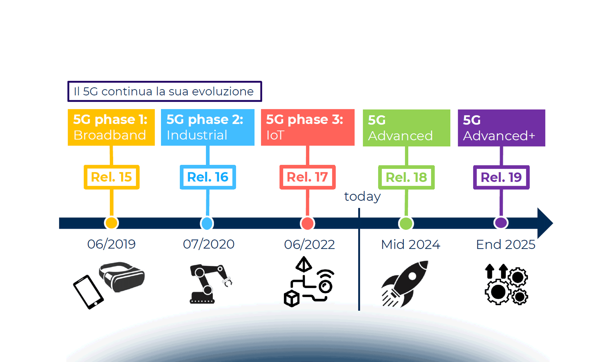 Reti private 5G: un confronto con le altre reti industriali