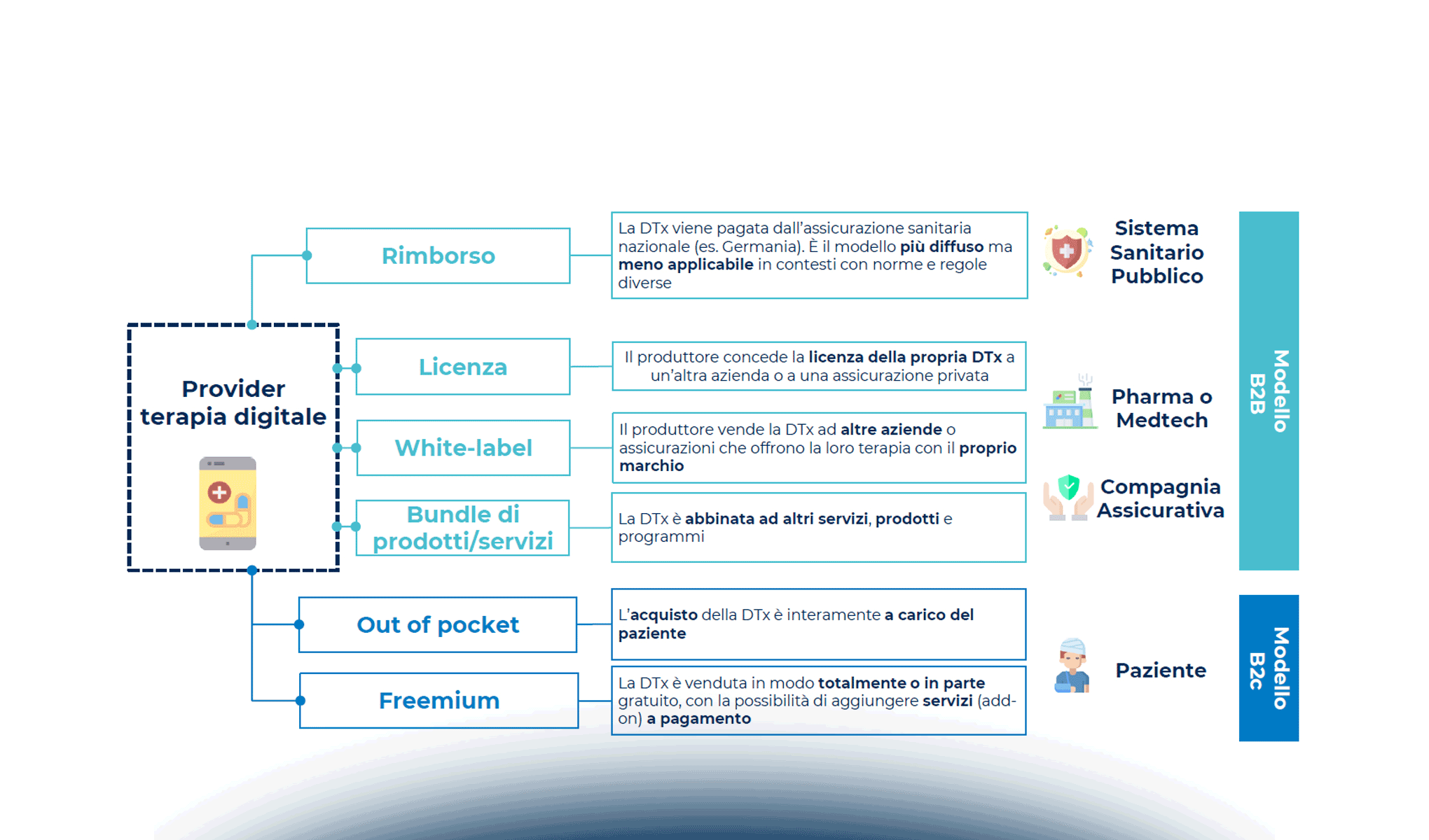 Terapie digitali: processo di sviluppo e modelli di business