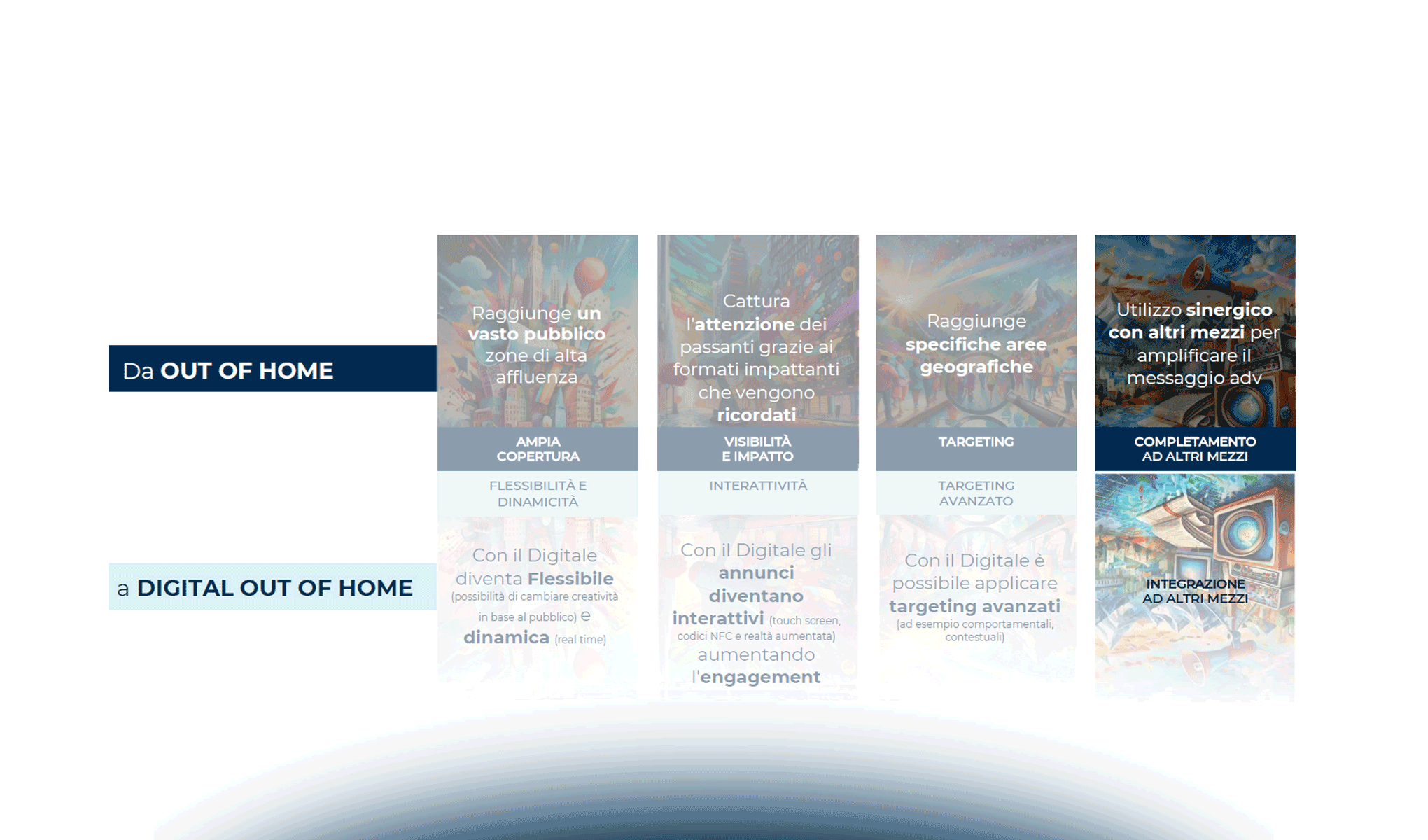 Il mercato del Digital Out Of Home in Italia