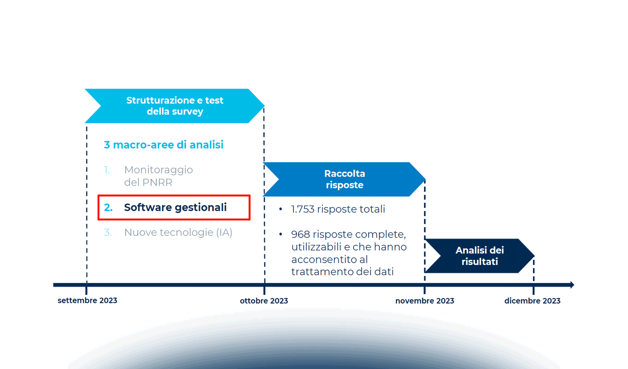 Comuni digitali: dai software gestionali alle procedure amministrative