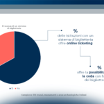 L’innovazione digitale nei musei italiani nel 2022