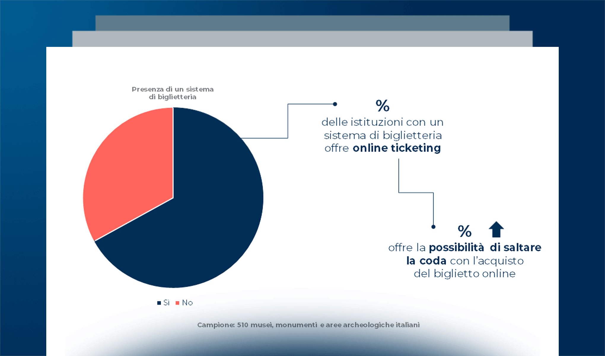 L’innovazione digitale nei musei italiani nel 2022