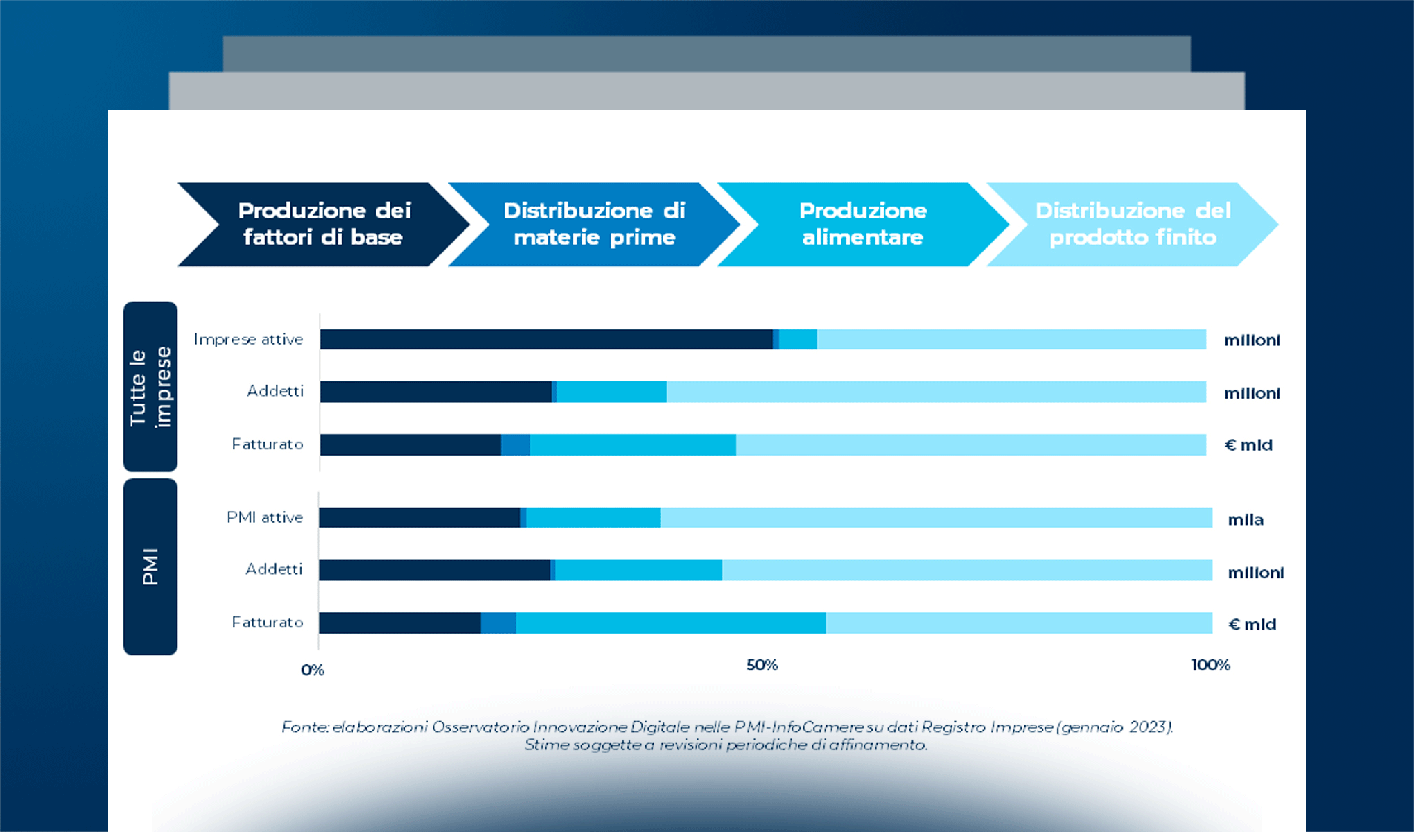 Filiere in digitale, un approccio chirurgico per lo sviluppo delle imprese. Il caso di agroalimentare, moda, arredo e design