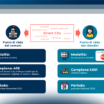 Smart City: il punto di vista dei comuni e dei cittadini italiani nel 2022