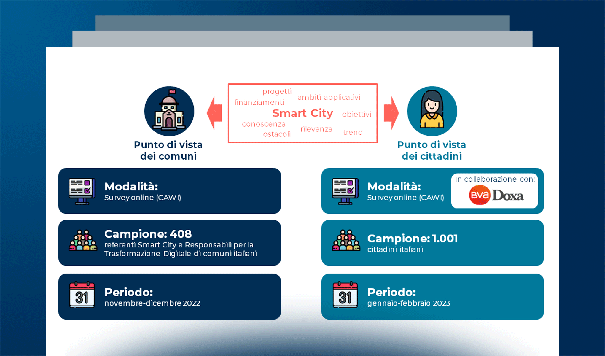 Smart City: il punto di vista dei comuni e dei cittadini italiani nel 2022