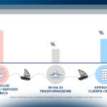 Customer Experience nel B2b: è ora di fare squadra