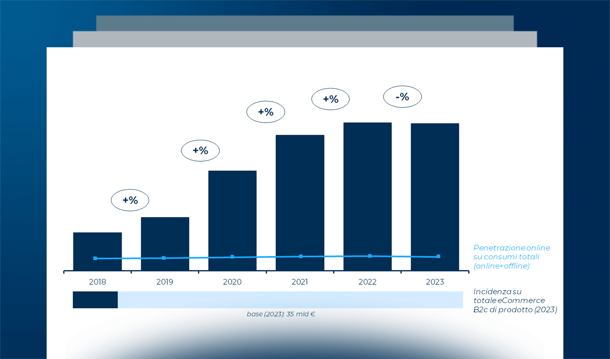 L’eCommerce B2c nel Food&Grocery