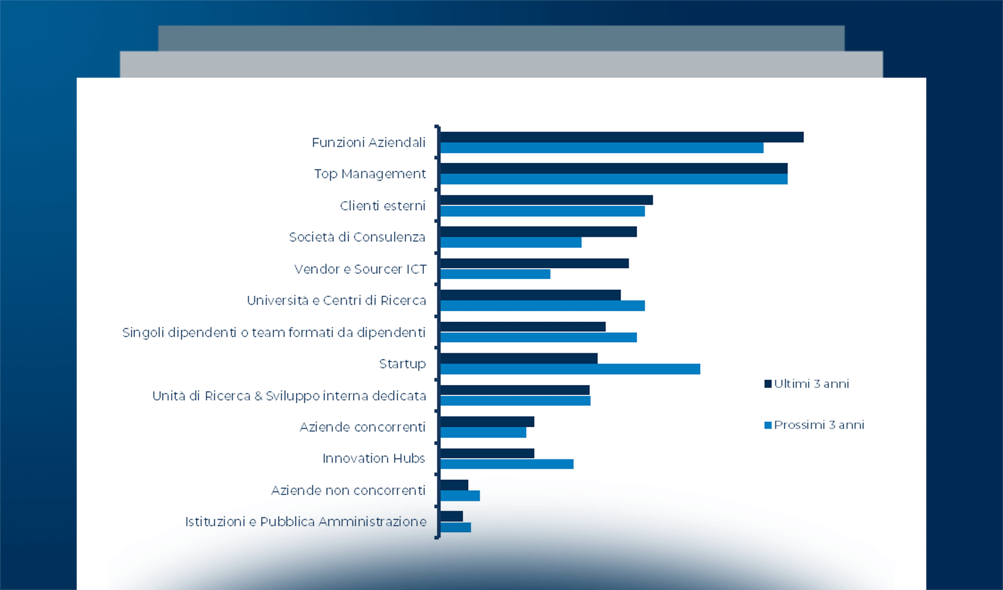 Open Innovation in Italia e ruolo delle startup – Update 2024