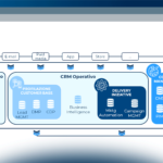 Le Martech a supporto delle iniziative omnicanali
