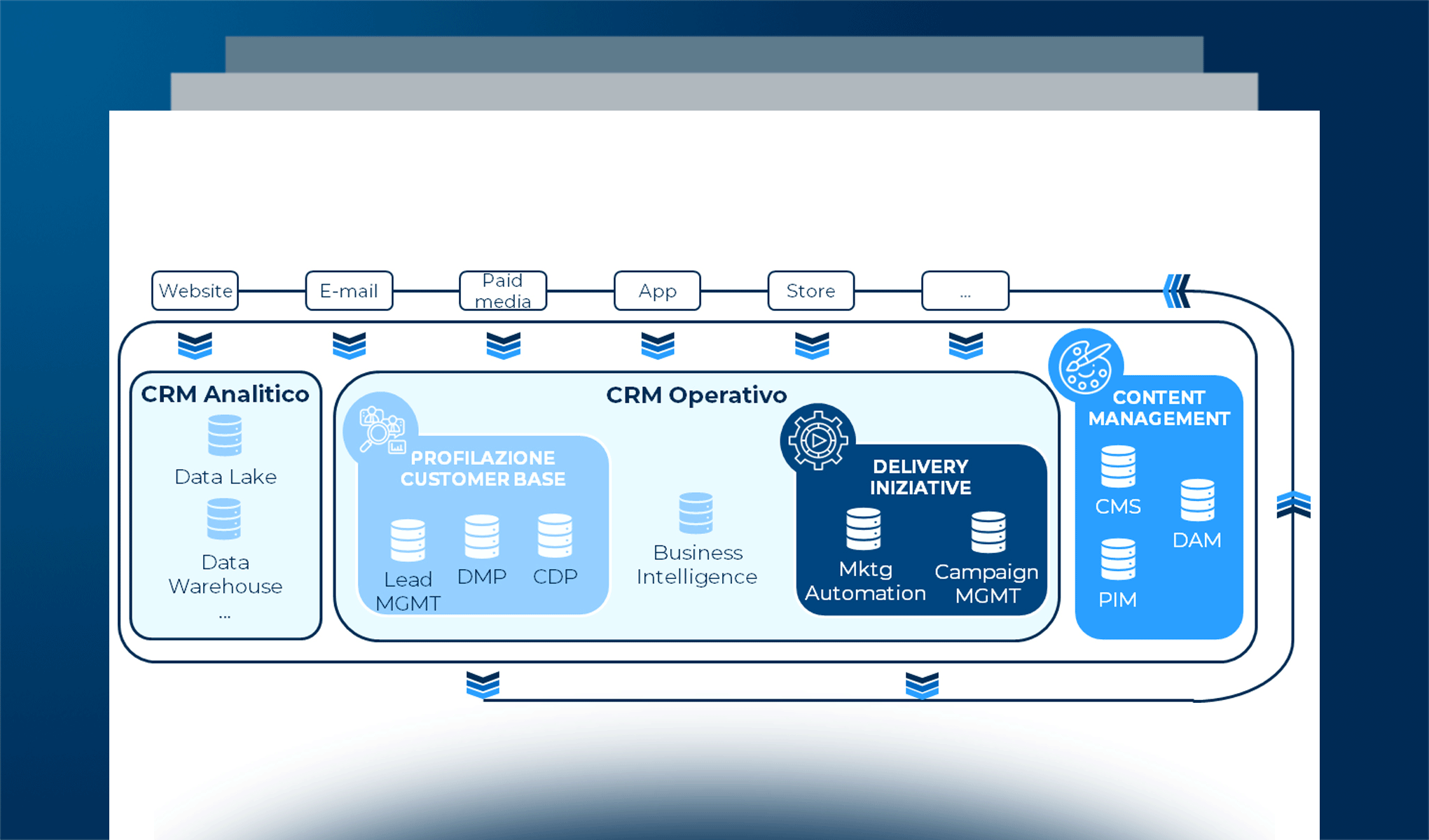 Le Martech a supporto delle iniziative omnicanali