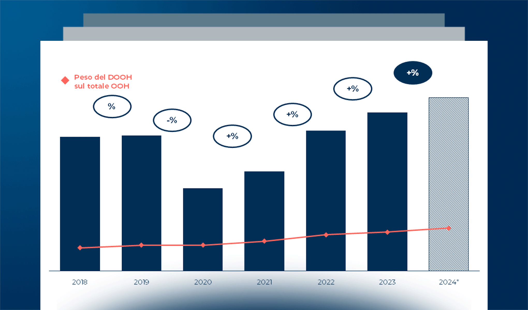 Il mercato dell’Out of Home e del DOOH: numeri e opportunità