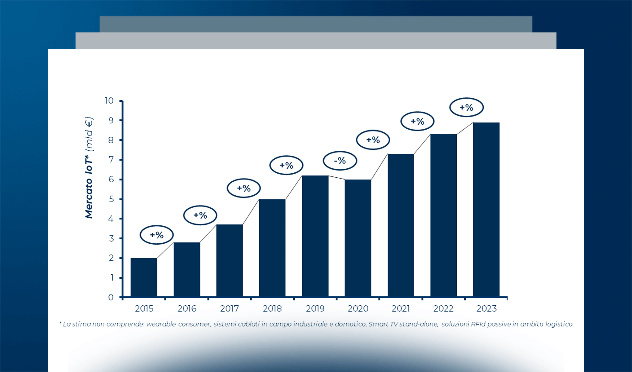 Il mercato dell’Internet of Things: focus su energia, nuovi servizi e Intelligenza Artificiale