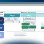 Supply chain finance: un nuovo aumento del tasso di interesse?