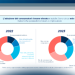 L’adozione dei crypto-asset e del web3 dei consumatori italiani
