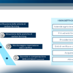 Carbon farming: una nuova frontiera dell’Agricoltura 4.0