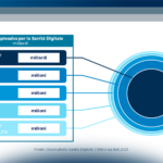 Sanità digitale e PNRR: lo stato di sviluppo dei principali ambiti di innovazione