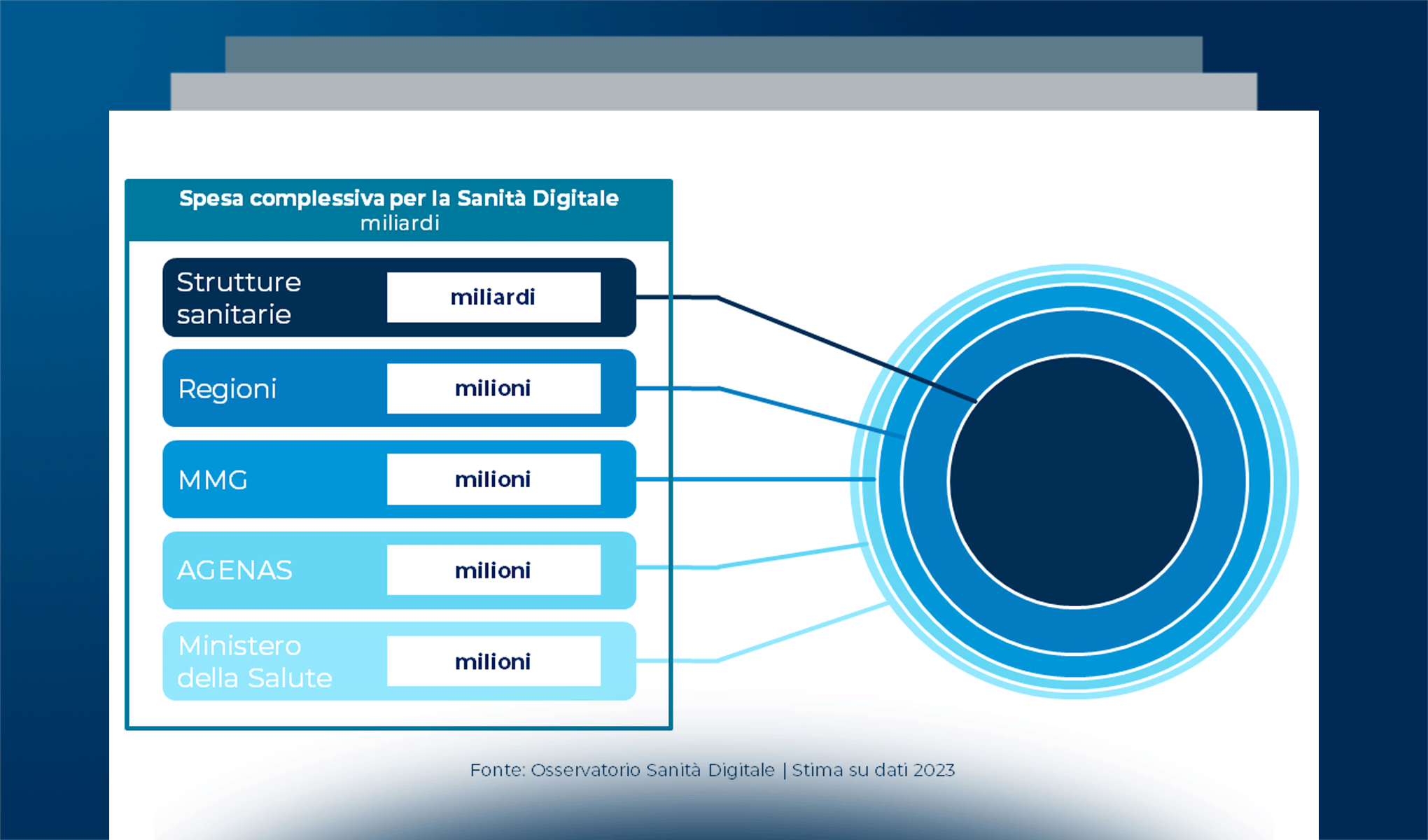 Sanità digitale e PNRR: lo stato di sviluppo dei principali ambiti di innovazione