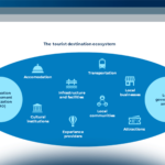 Smart Tourism Destination: definition, value chain, and data-driven strategy