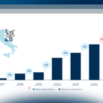 Agricoltura 4.0: il mercato e il livello di adozione in Italia nel 2023