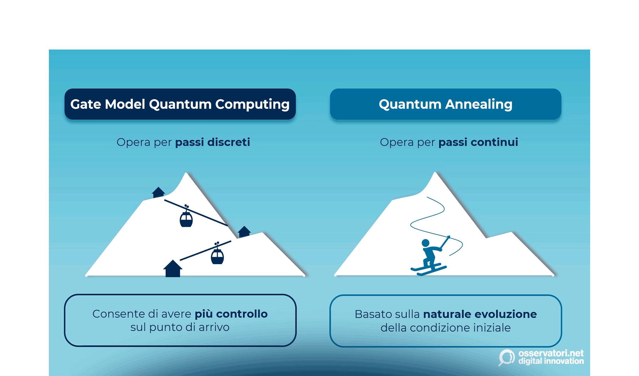 Approcci al Quantum Computing: confronto tra Gate Model e Annealing