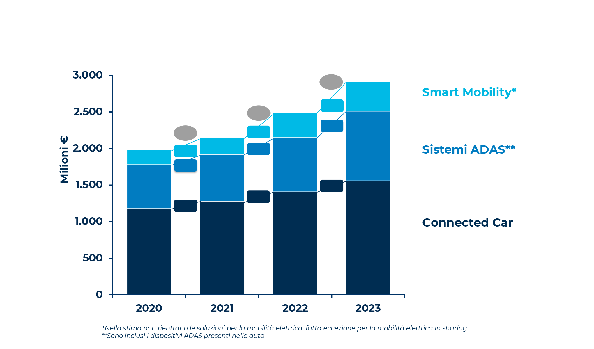 Accelerare verso una mobilità connessa e sostenibile: è tempo di cambiare marcia