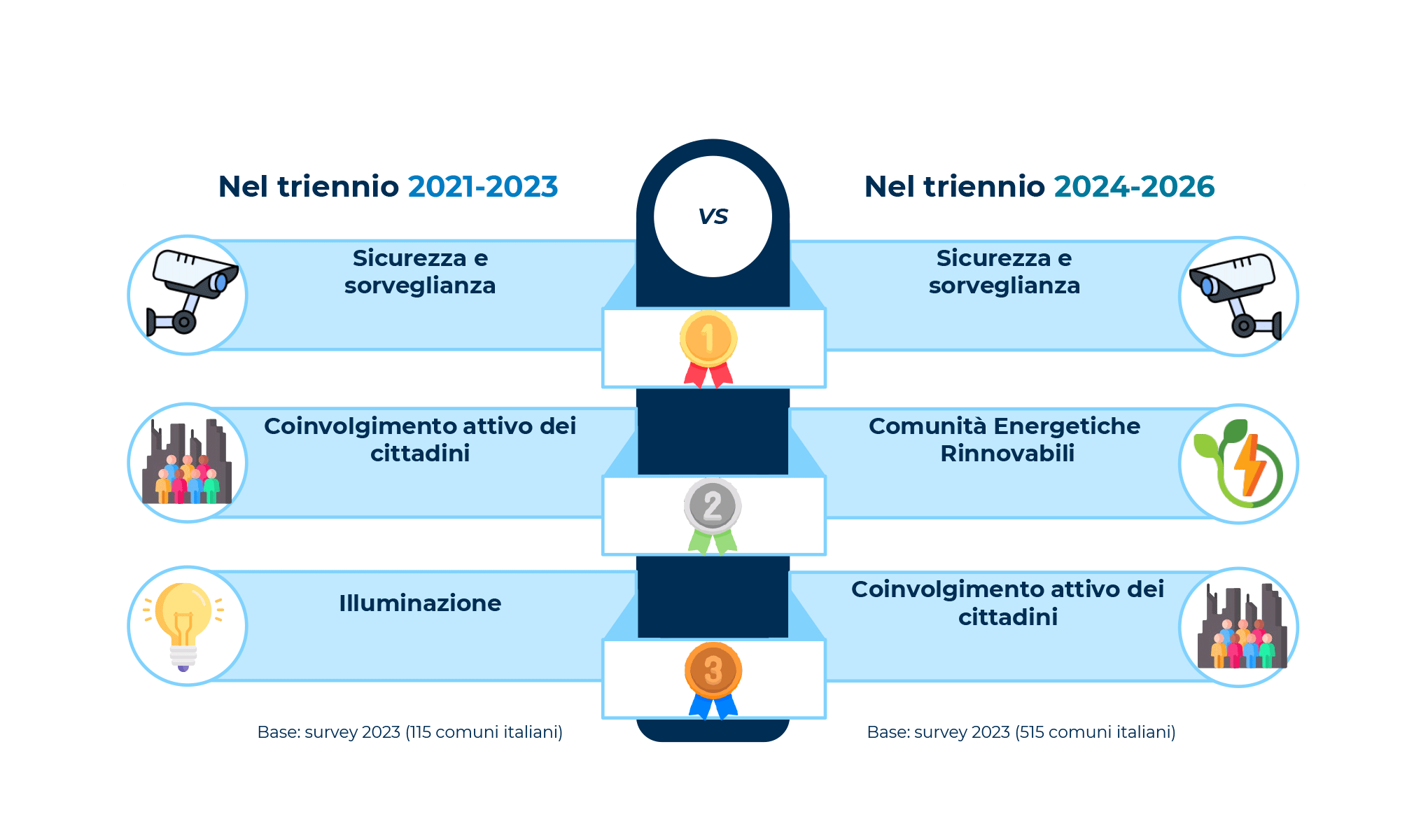Smart City: alla ricerca di una strategia vincente