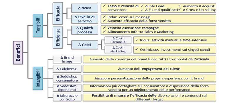 benefici-omnichannel-customer-experience