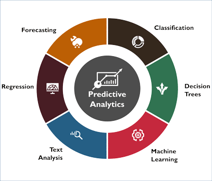 big data predictive analysis predictive data