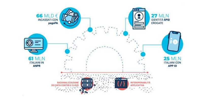 costruzione-sistema-operativo-italia-digitalizzazione-pa