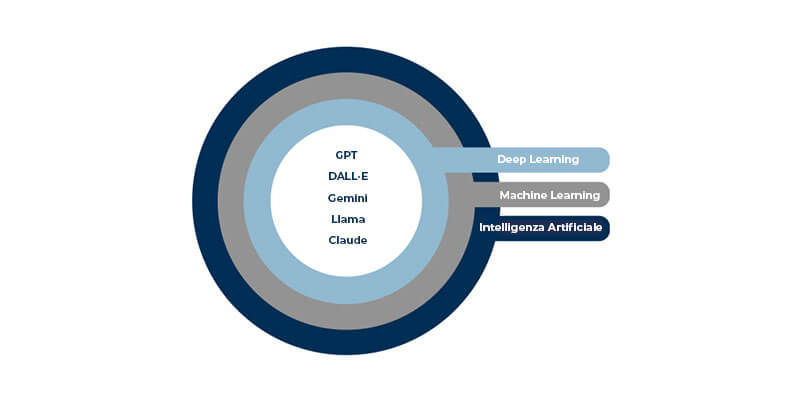 genertive-ai-come-funziona-cos-e